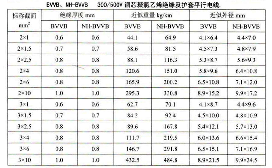 BVVB、NH-BVVB銅芯平行線規格參數